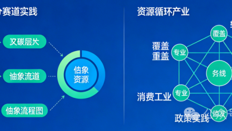 资源循环大会第二波论坛来袭！解锁高价值赛道发展密码